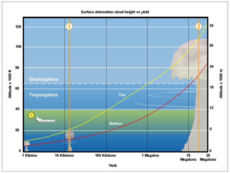 Este gráfico muestra la altura que alcanzó el hongo provocado por la explosión de la bomba Tzar